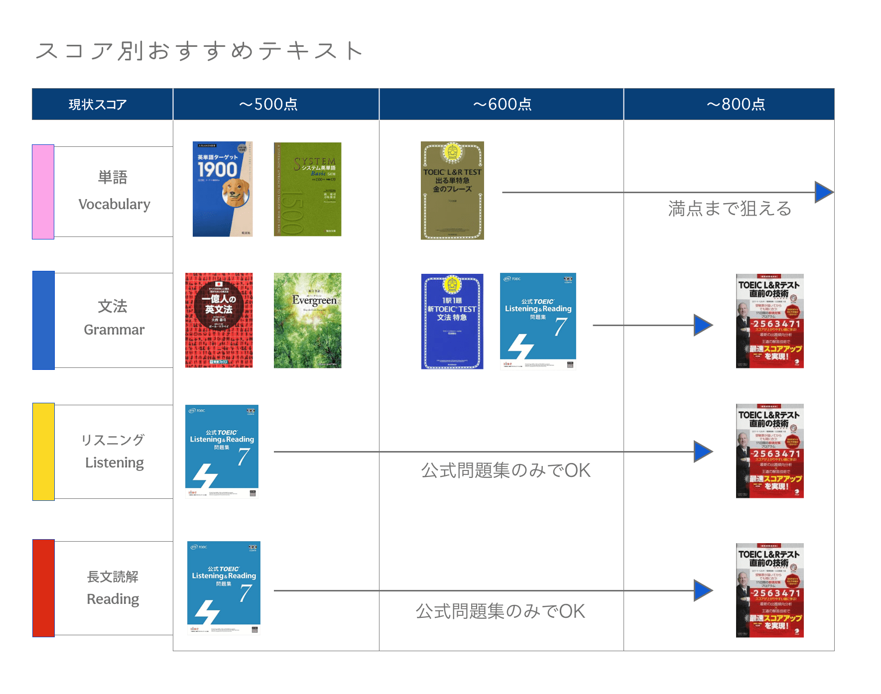 スコア別ロードマップ