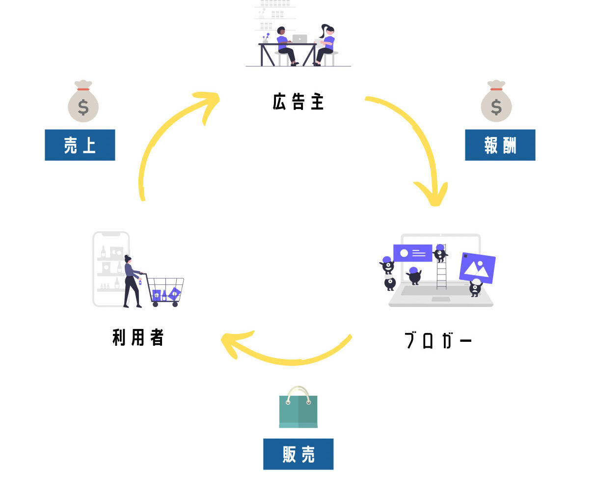 収益が生まれる仕組み